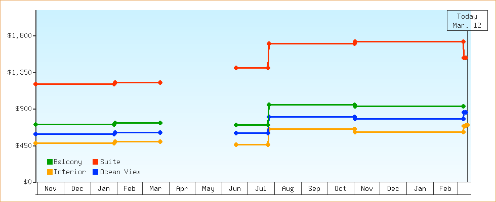 Price Graphs