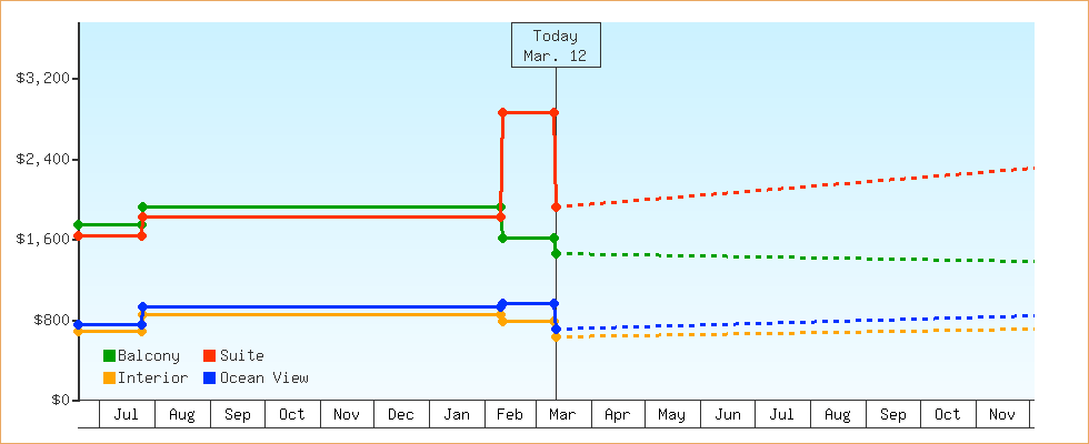 Price Graphs