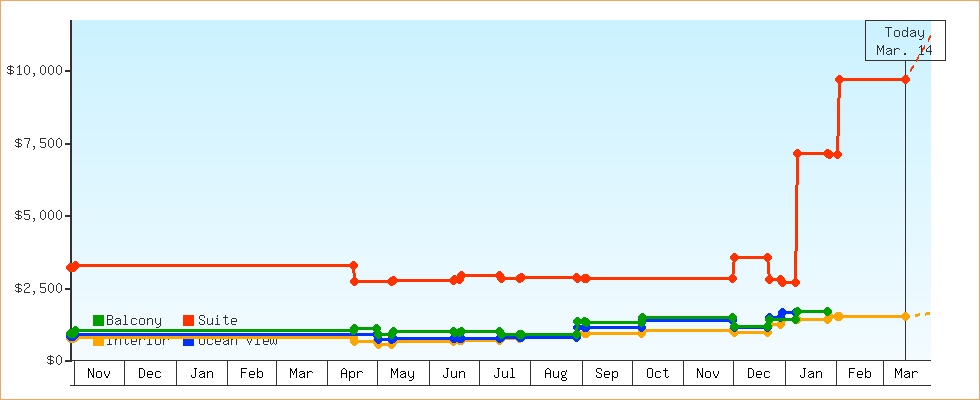 Price Graphs