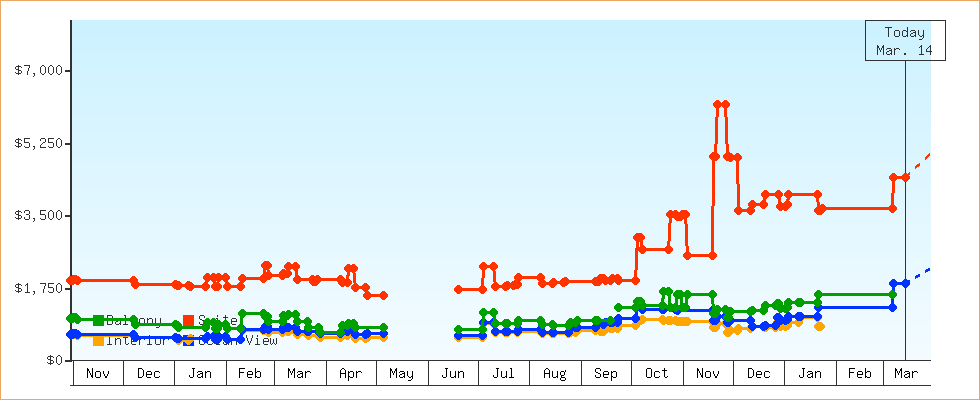 Price Graphs