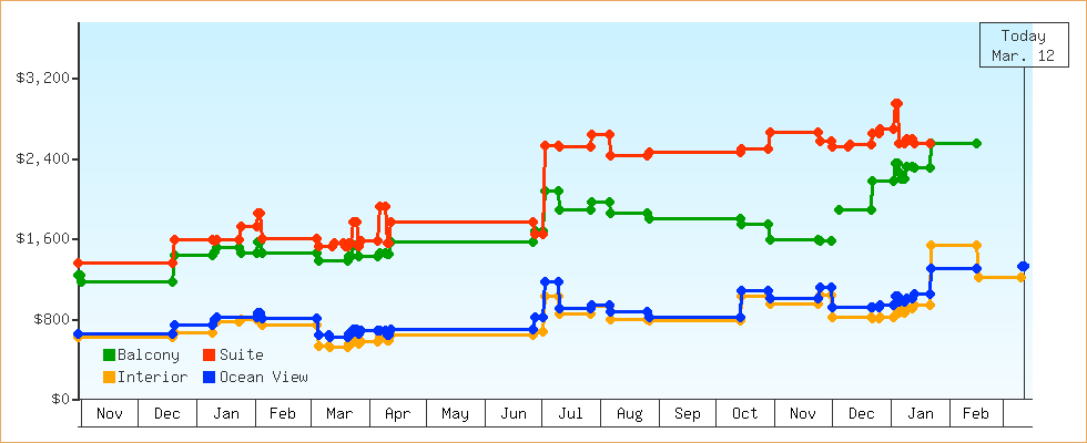 Price Graphs