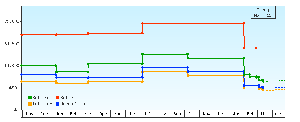 Price Graphs