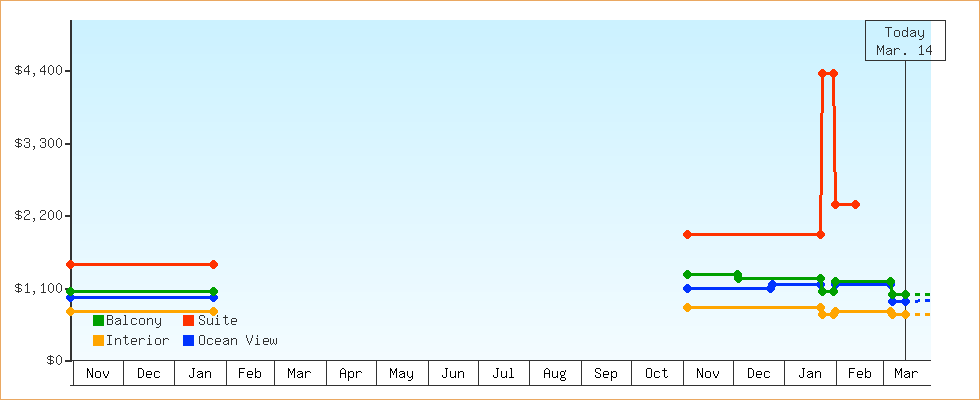 Price Graphs