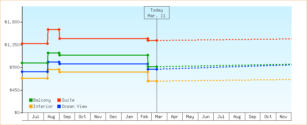 Price Graphs