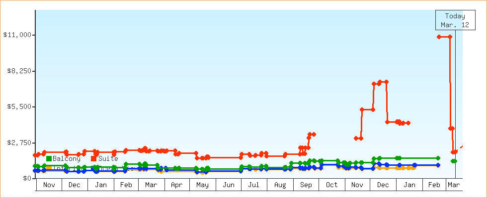 Price Graphs