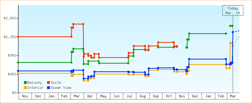 Price Graphs