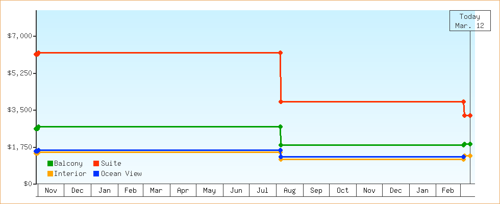 Price Graphs