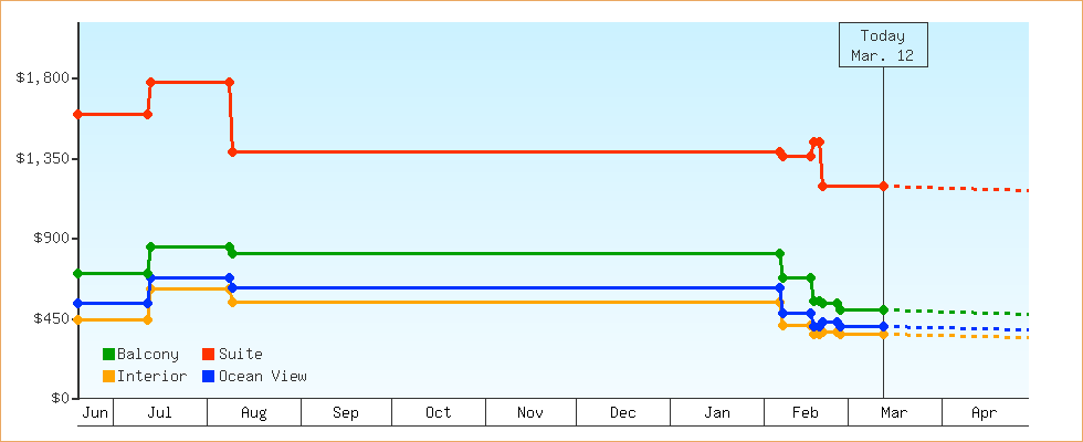 Price Graphs