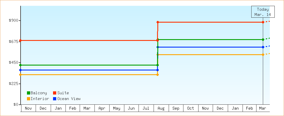 Price Graphs