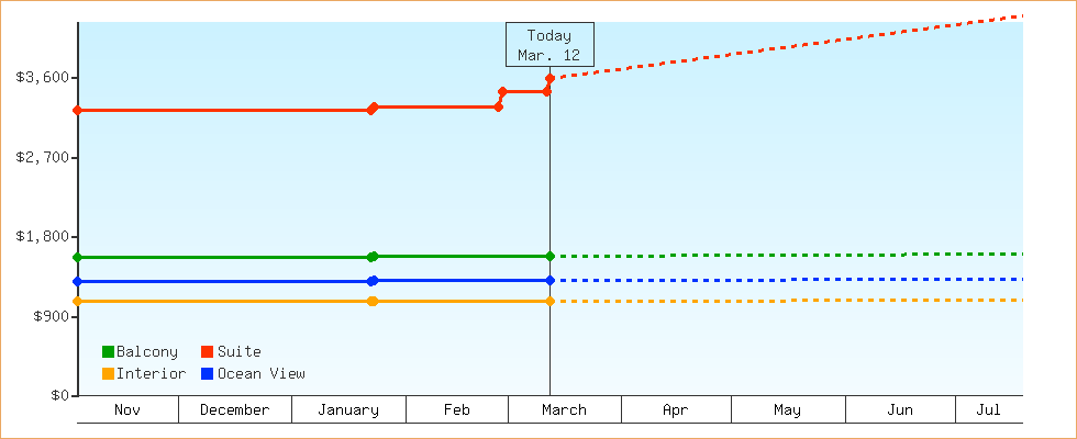 Price Graphs