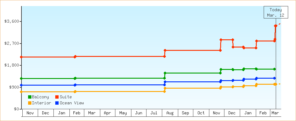 Price Graphs