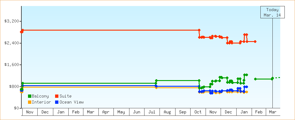 Price Graphs