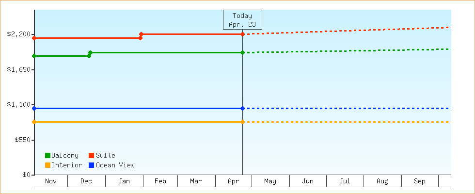 Price Graphs