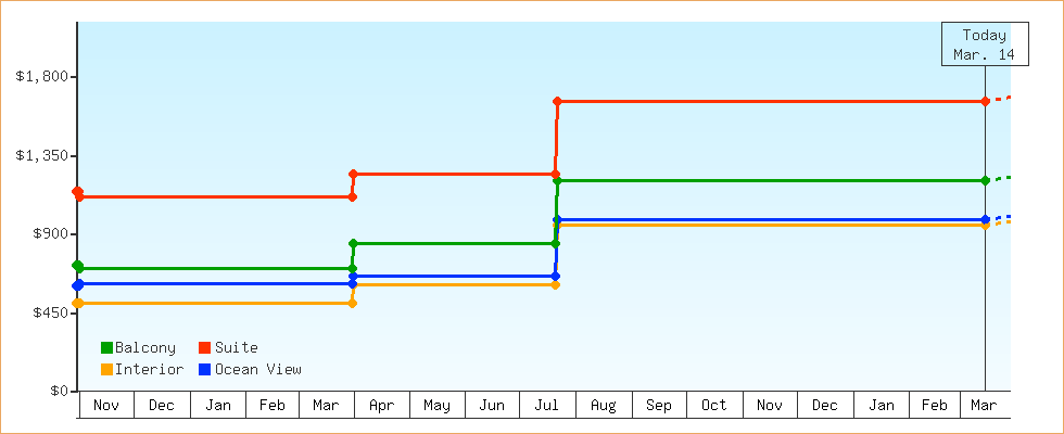 Price Graphs