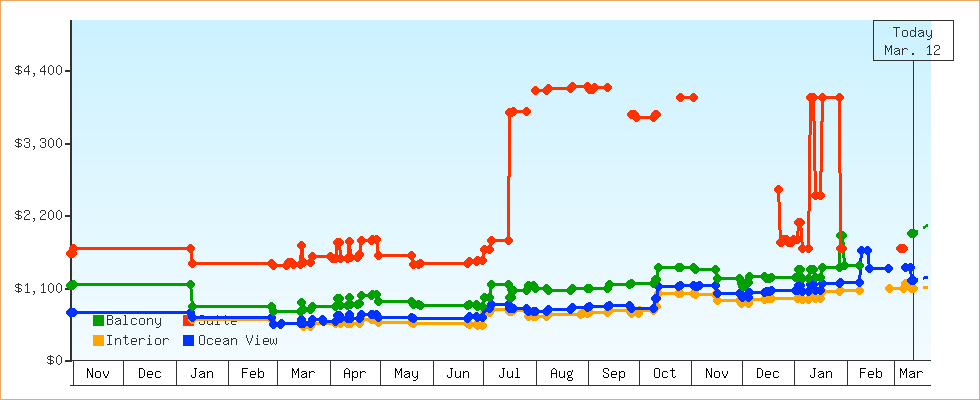 Price Graphs