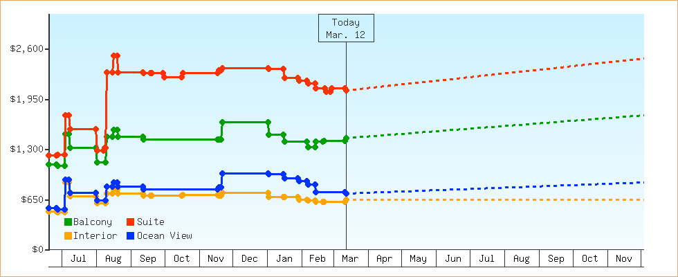 Price Graphs