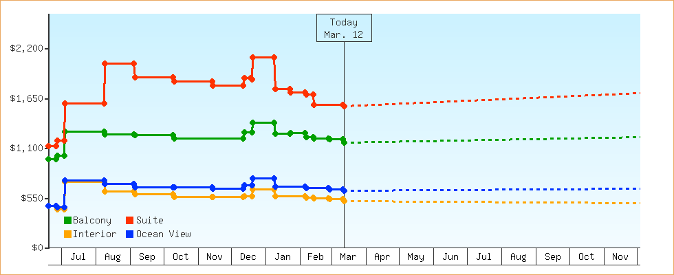 Price Graphs