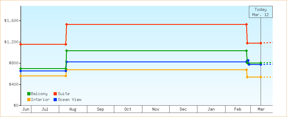 Price Graphs