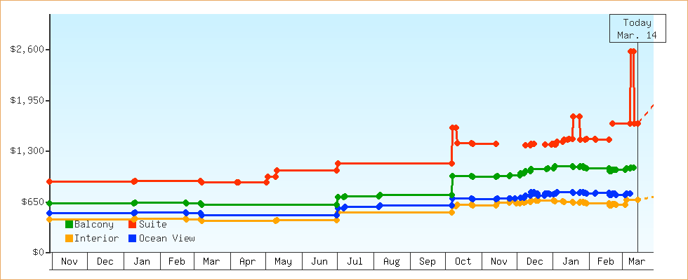 Price Graphs