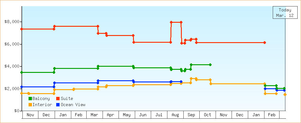 Price Graphs