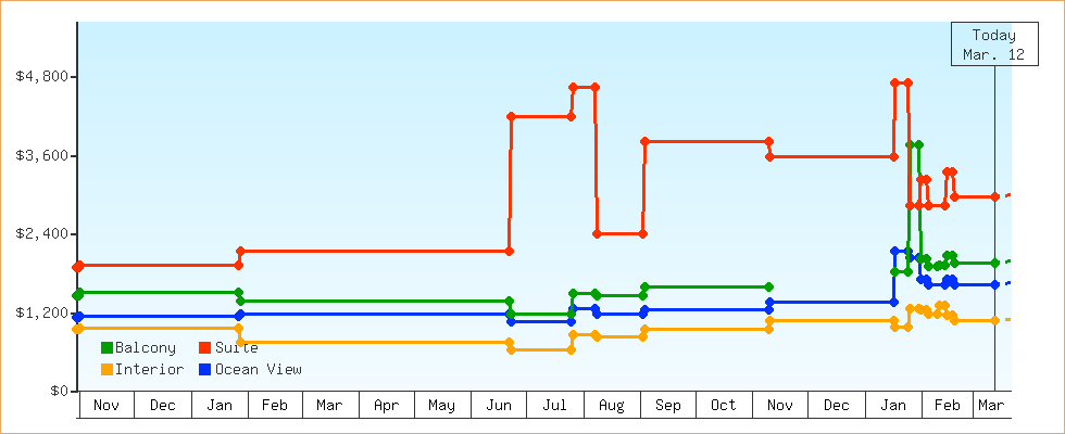 Price Graphs