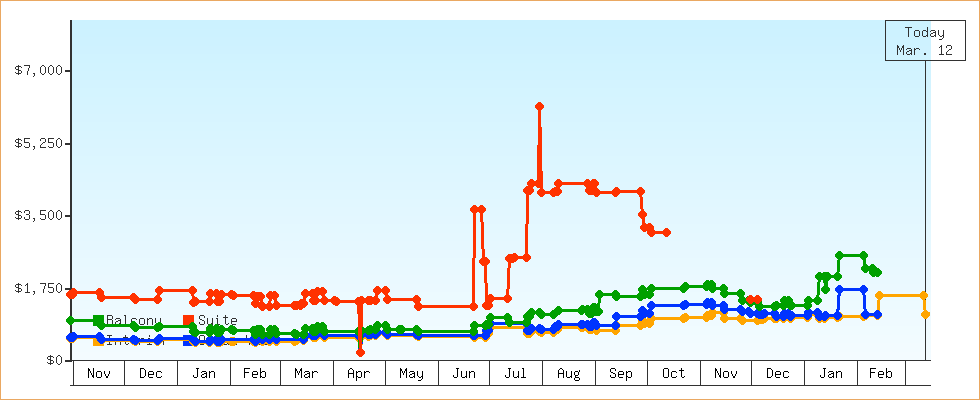 Price Graphs