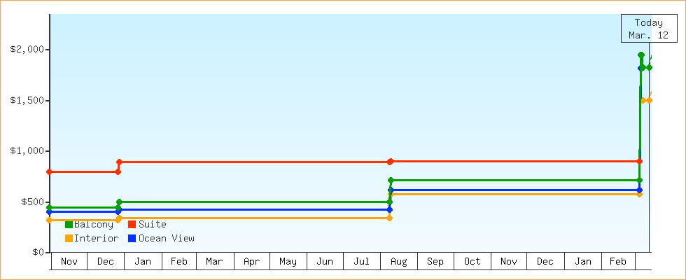 Price Graphs