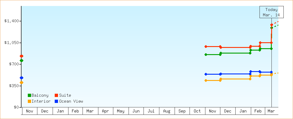 Price Graphs