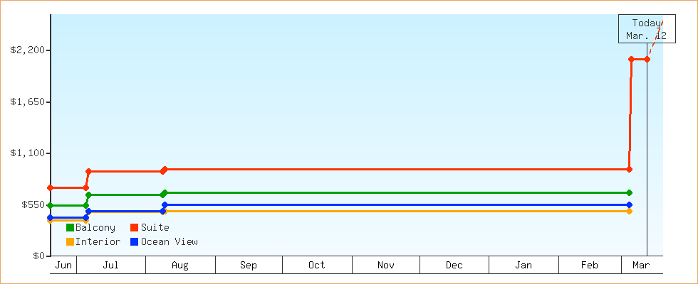 Price Graphs