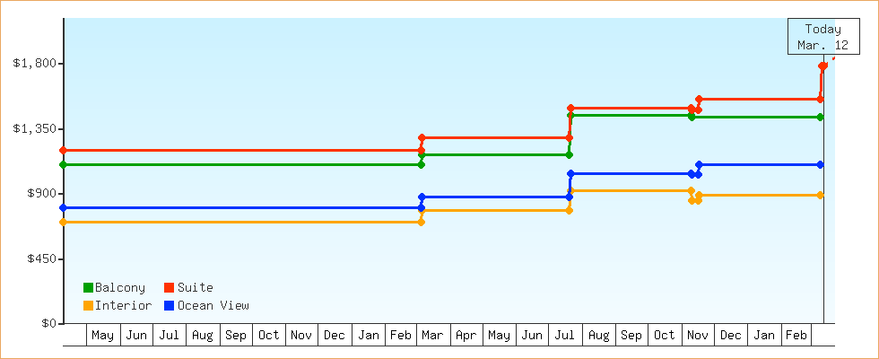 Price Graphs