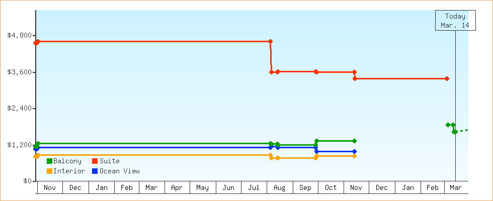 Price Graphs