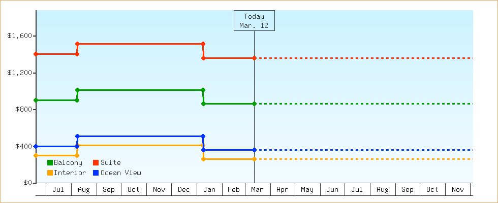 Price Graphs