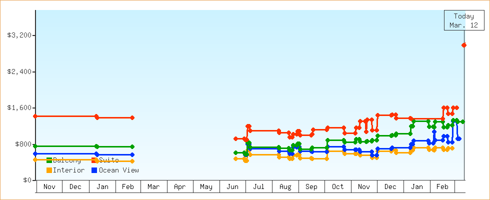 Price Graphs