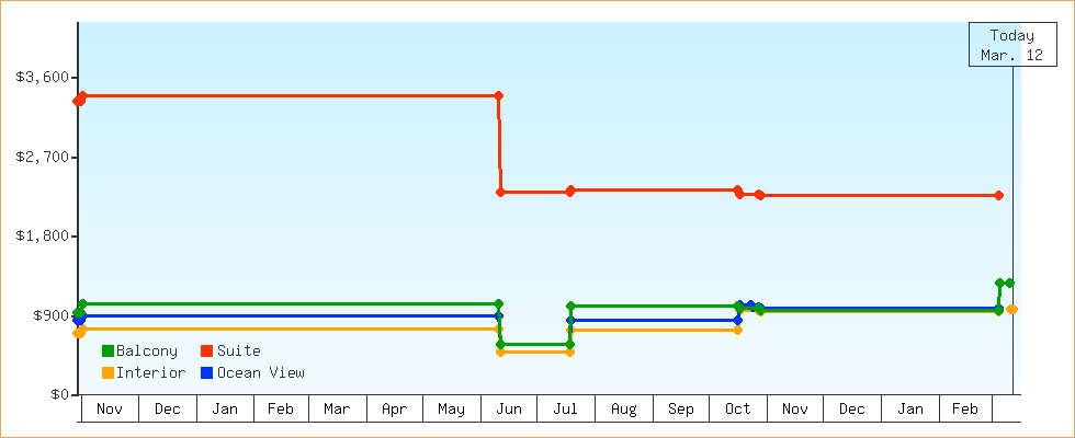 Price Graphs