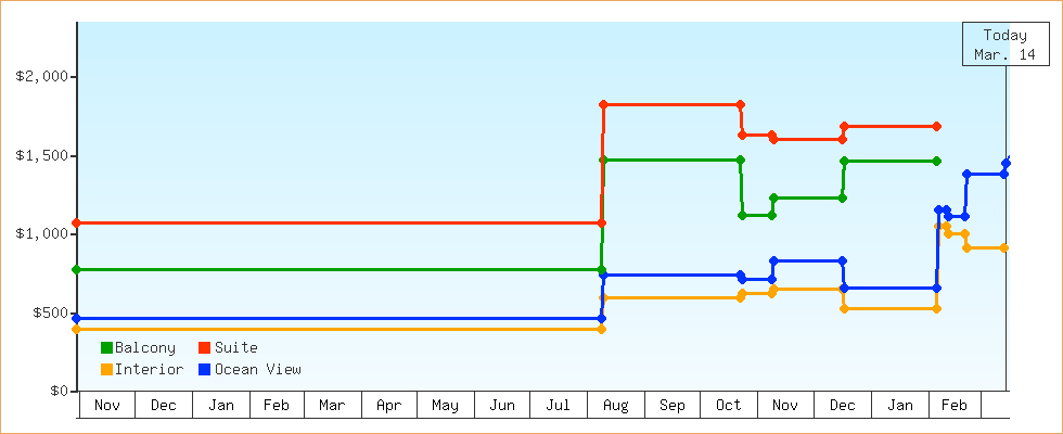 Price Graphs