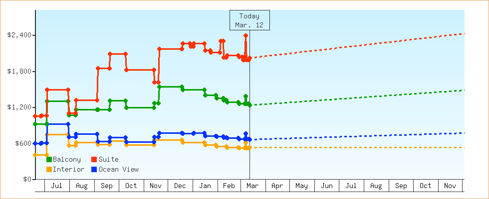 Price Graphs