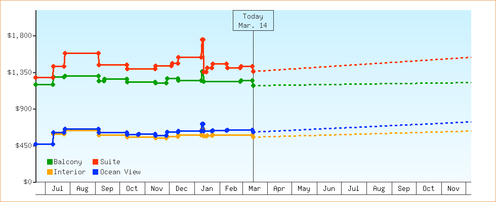 Price Graphs