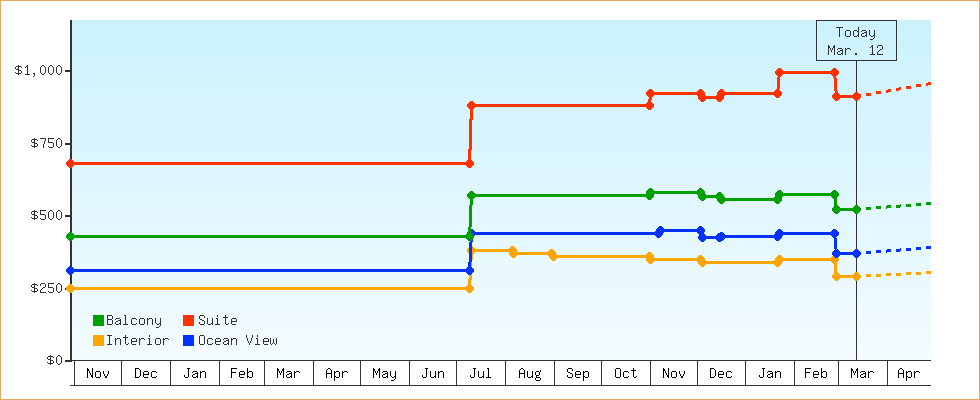 Price Graphs