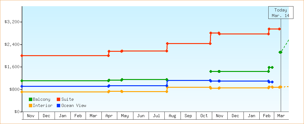 Price Graphs