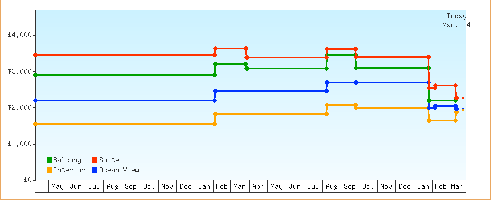 Price Graphs