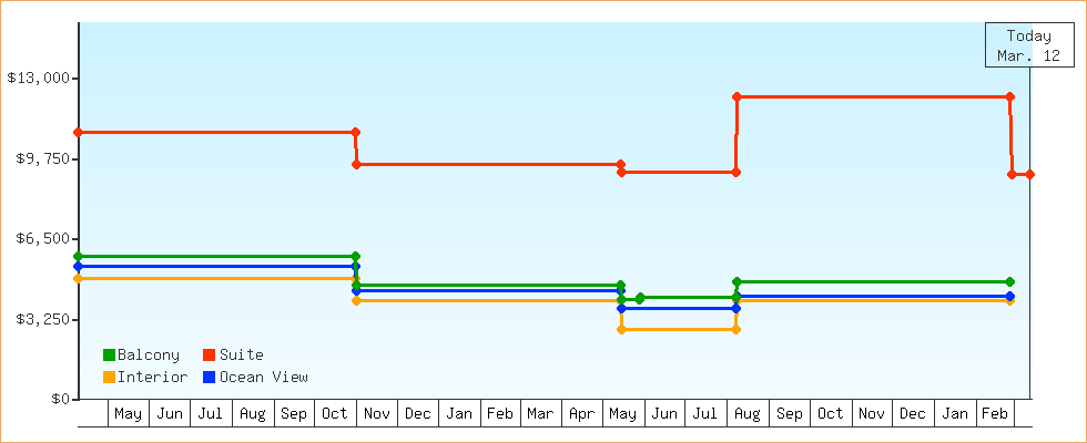 Price Graphs