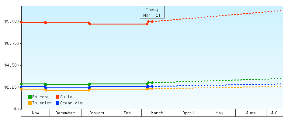 Price Graphs