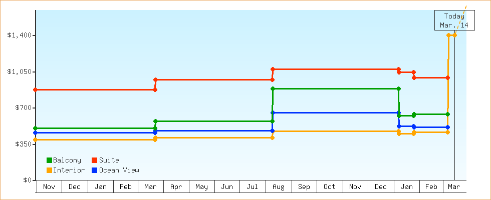 Price Graphs