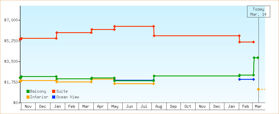 Price Graphs