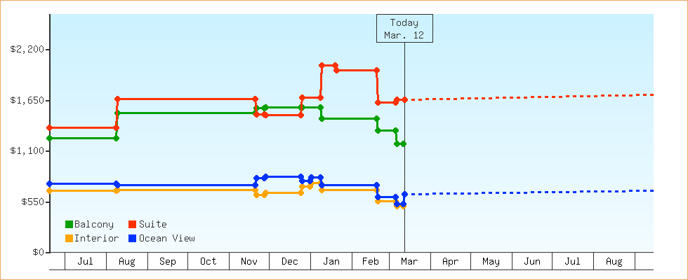 Price Graphs