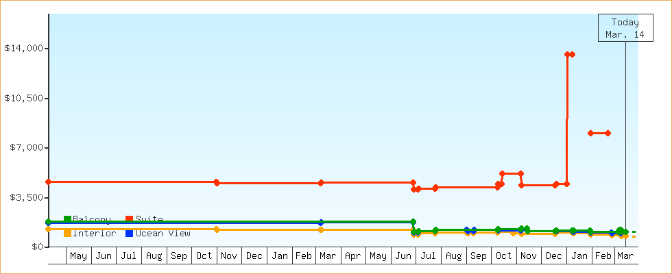 Price Graphs