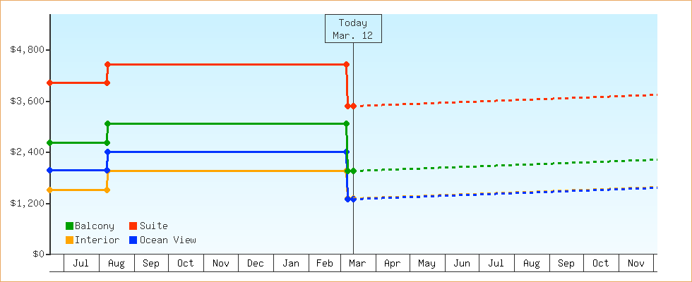 Price Graphs