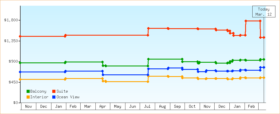 Price Graphs