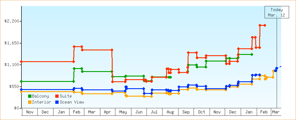 Price Graphs