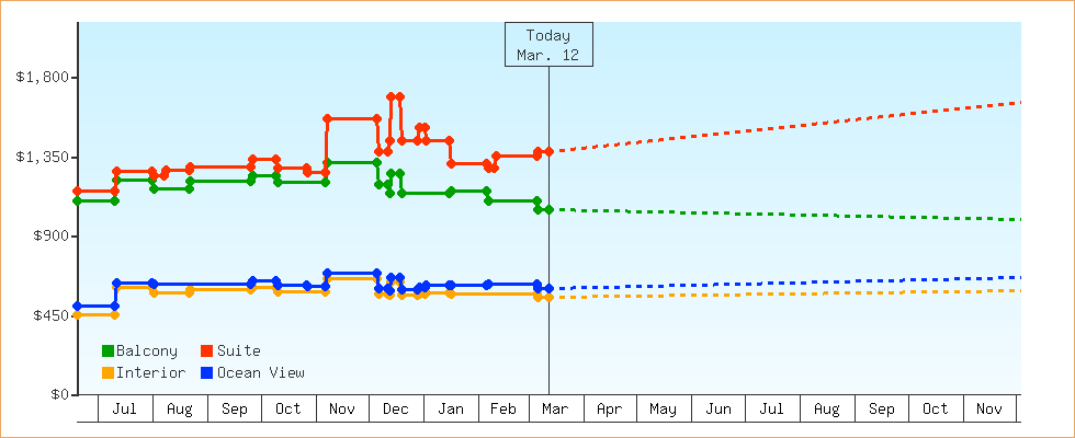 Price Graphs